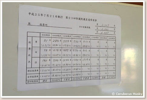投票率