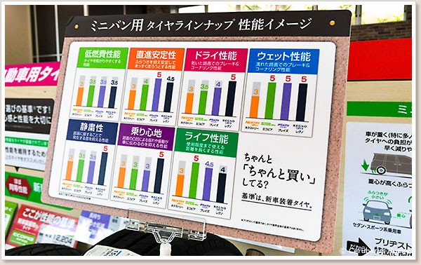 トータルでレグノの性能が一番かと思います