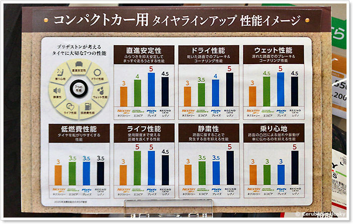 コンパクトカー用タイヤ性能イメージ